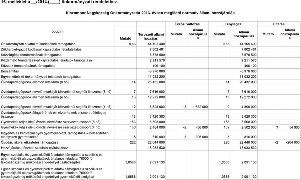 9,63 44 105 400 9,63 44 105 400 Zöldterület-gazdálkodással kapcsolatos feladatellátás Közvilágítás fenntartásának támogatása Köztemető fenntartásával kapcsolatos feladatok támogatása Közutak