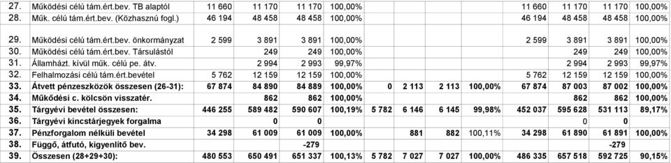 Államházt. kívül műk. célú pe. átv. 2 994 2 993 99,97% 2 994 2 993 99,97% 32. Felhalmozási célú tám.ért.bevétel 5 762 12 159 12 159 100,00% 5 762 12 159 12 159 100,00% 33.