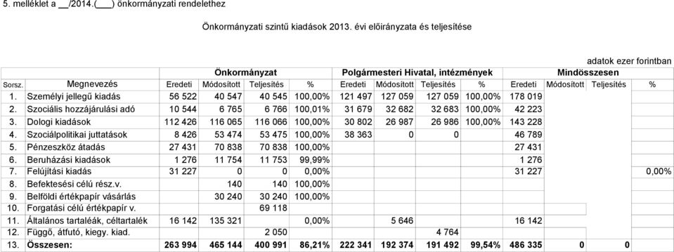 Személyi jellegű kiadás 56 522 40 547 40 545 100,00% 121 497 127 059 127 059 100,00% 178 019 2. Szociális hozzájárulási adó 10 544 6 765 6 766 100,01% 31 679 32 682 32 683 100,00% 42 223 3.