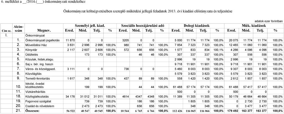 Önkormányzati jogalkotás 11 870 0 0 3205 0 0 5 000 11 774 11 774 100,0% 20 075 11 774 11 774 100,0% 2.