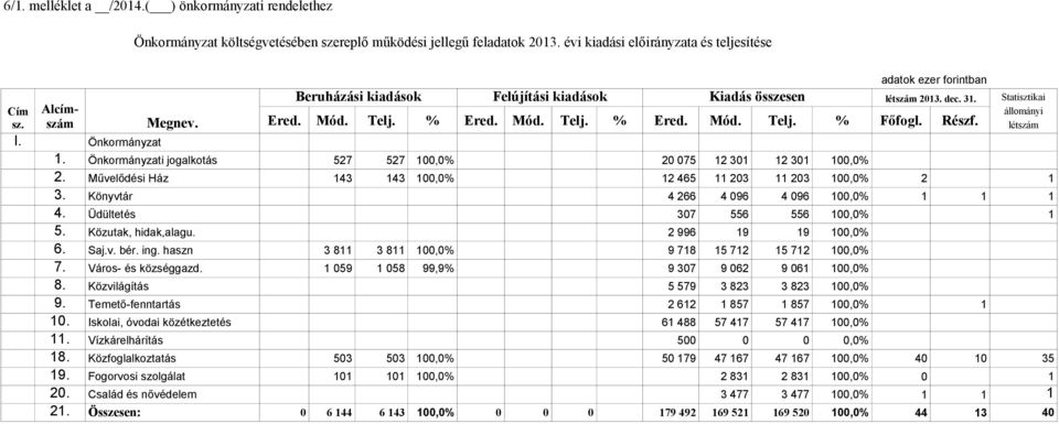 Részf. létszám állományi sz. I. Önkormányzat 1. Önkormányzati jogalkotás 527 527 100,0% 20 075 12 301 12 301 100,0% 2. Művelődési Ház 143 143 100,0% 12 465 11 203 11 203 100,0% 2 1 3.