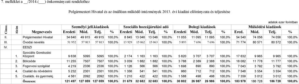 Polgármesteri Hivatal 34 640 49 915 49 915 100,0% 8 845 13 046 13 046 100,0% 11 055 11 095 11 095 100,0% 54 540 74 056 74 056 100,0% III.