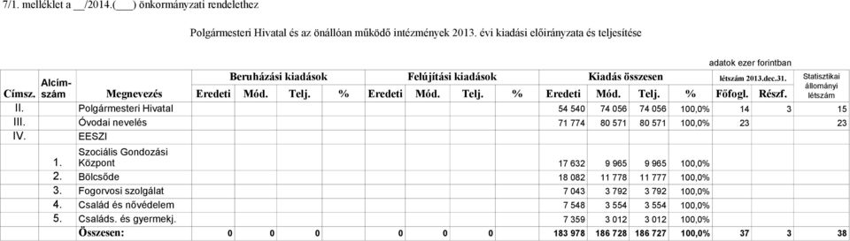 Részf. létszám állományi Címsz. II. Polgármesteri Hivatal 54 540 74 056 74 056 100,0% 14 3 15 III. Óvodai nevelés 71 774 80 571 80 571 100,0% 23 23 IV. EESZI Szociális Gondozási 1.