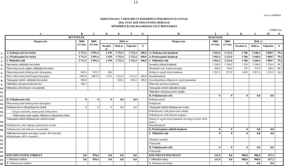 Mód.ei. Teljesítés % 1. A) Költségvetési bevételek 3 711,5 2 991,4 2 478 2 732,4 2 732,4 100,0 A) Költségvetési kiadások 3 843,4 2 121,0 3 386 3 640,4 2 889,7 79,4 2. a.