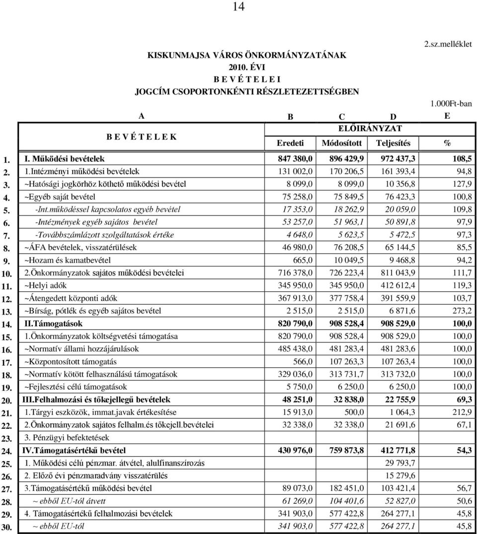 ~Hatósági jogkörhöz köthető működési bevétel 8 099,0 8 099,0 10 356,8 127,9 4. ~Egyéb saját bevétel 75 258,0 75 849,5 76 423,3 100,8 5. -Int.