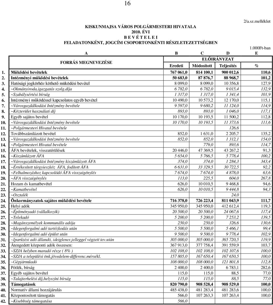 Intézményi működési bevételek 50 683,0 87 876,7 88 968,7 101,2 3. Hatósági jogkörhöz köthető müködési bevétel 8 099,0 8 099,0 10 356,8 127,9 4. ~Okmányiroda,igazgatás szolg.