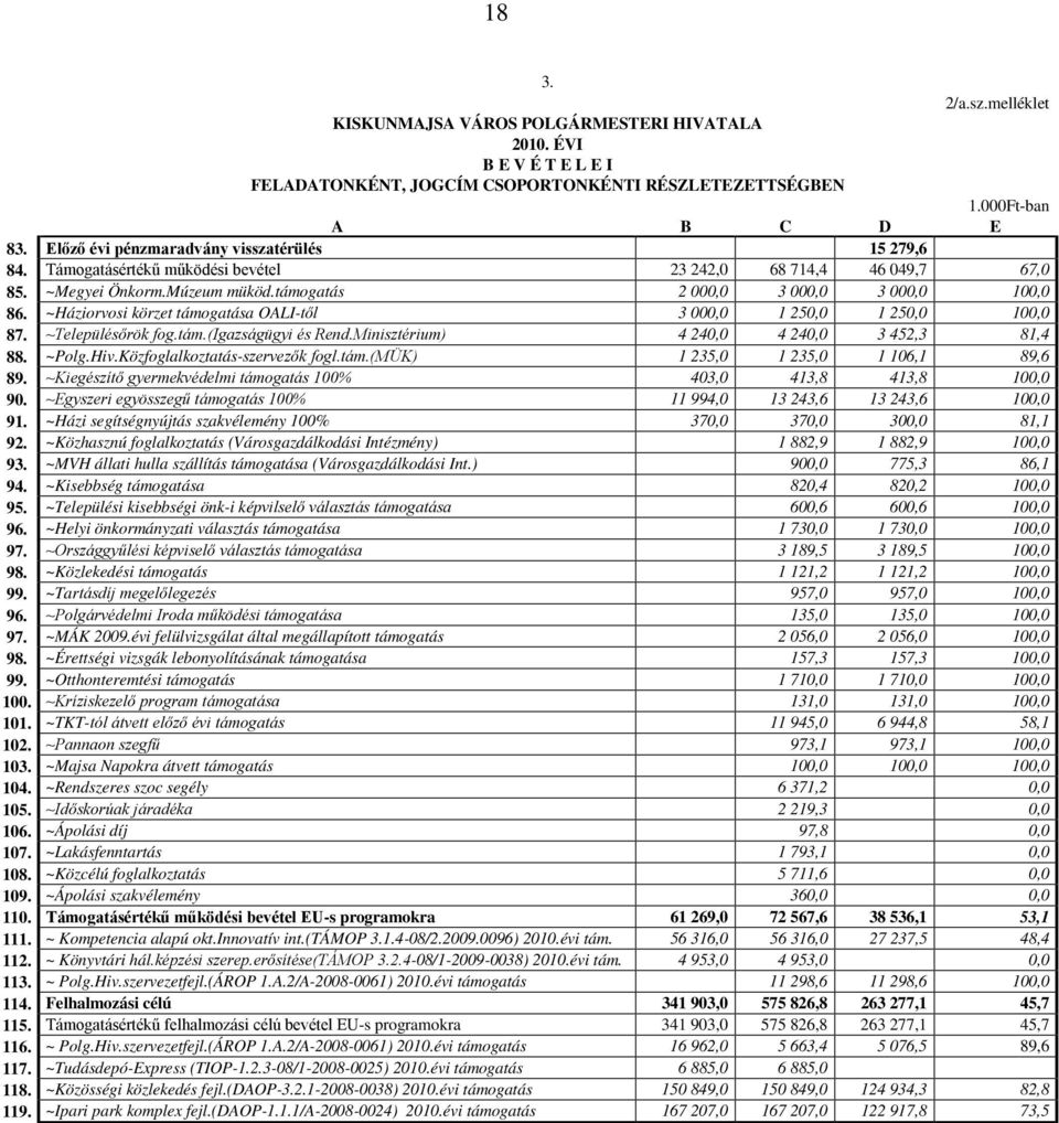 ~Háziorvosi körzet támogatása OALI-től 3 000,0 1 250,0 1 250,0 100,0 87. ~Településőrök fog.tám.(igazságügyi és Rend.Minisztérium) 4 240,0 4 240,0 3 452,3 81,4 88. ~Polg.Hiv.