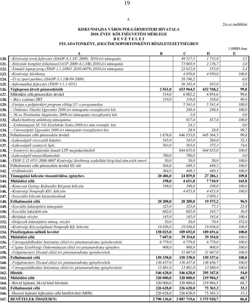~Tanulói laptop prog.(tiop-1.1.1/09/1-2010-0079) 2010.évi támogatás 22 612,0 553,0 2,4 123. ~Kistérségi Járóbeteg 4 950,0 4 950,0 100,0 124. ~Út az ipari parkhoz (DAOP-3.1.1/B-09-2009) 58 196,2 0,0 125.