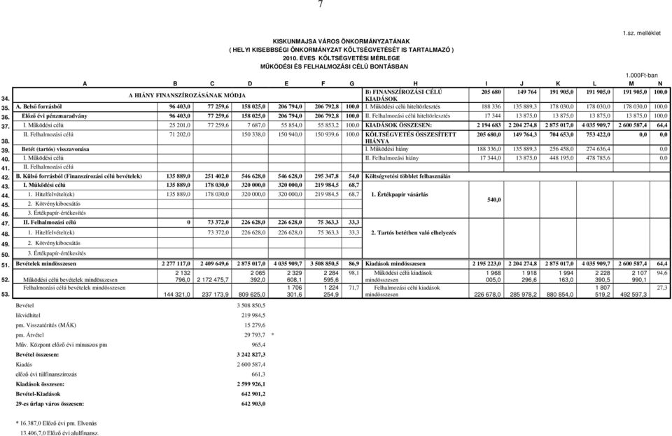 Működési célú hiteltörlesztés 188 336 135 889,3 178 030,0 178 030,0 178 030,0 100,0 36. Előző évi pénzmaradvány 96 403,0 77 259,6 158 025,0 206 794,0 206 792,8 100,0 II.