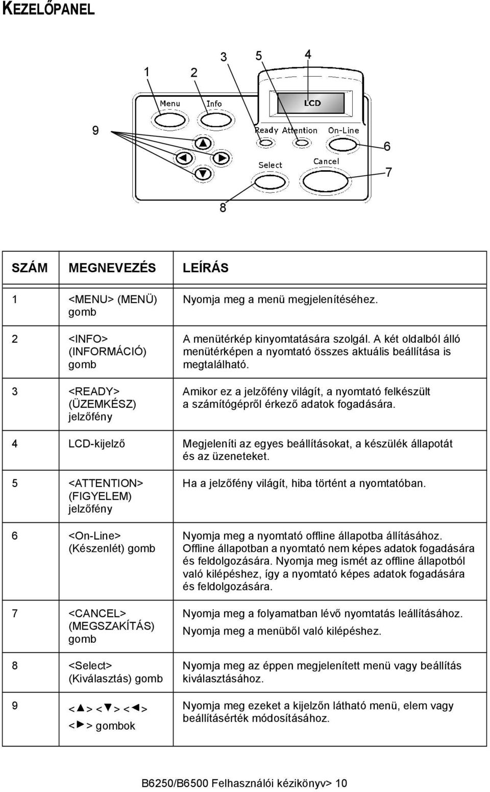 Amikor ez a jelzőfény világít, a nyomtató felkészült a számítógépről érkező adatok fogadására. 4 LCD-kijelző Megjeleníti az egyes beállításokat, a készülék állapotát és az üzeneteket.