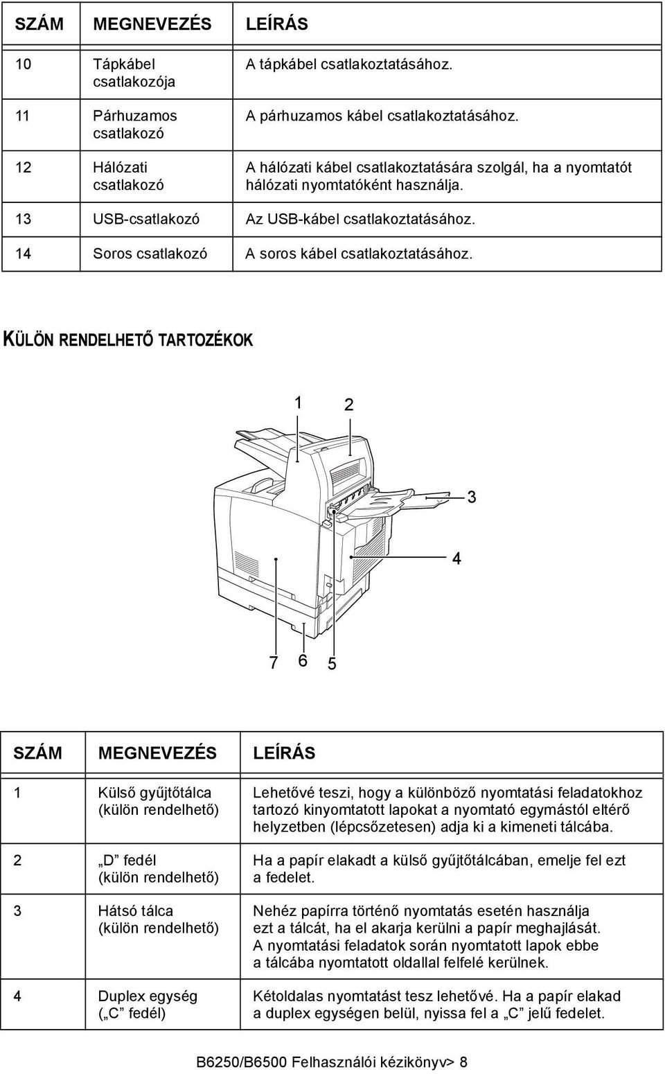 KÜLÖN RENDELHETŐ TARTOZÉKOK 1 2 3 4 7 6 5 SZÁM MEGNEVEZÉS LEÍRÁS 1 Külső gyűjtőtálca (külön rendelhető) 2 D fedél (külön rendelhető) 3 Hátsó tálca (külön rendelhető) 4 Duplex egység ( C fedél)