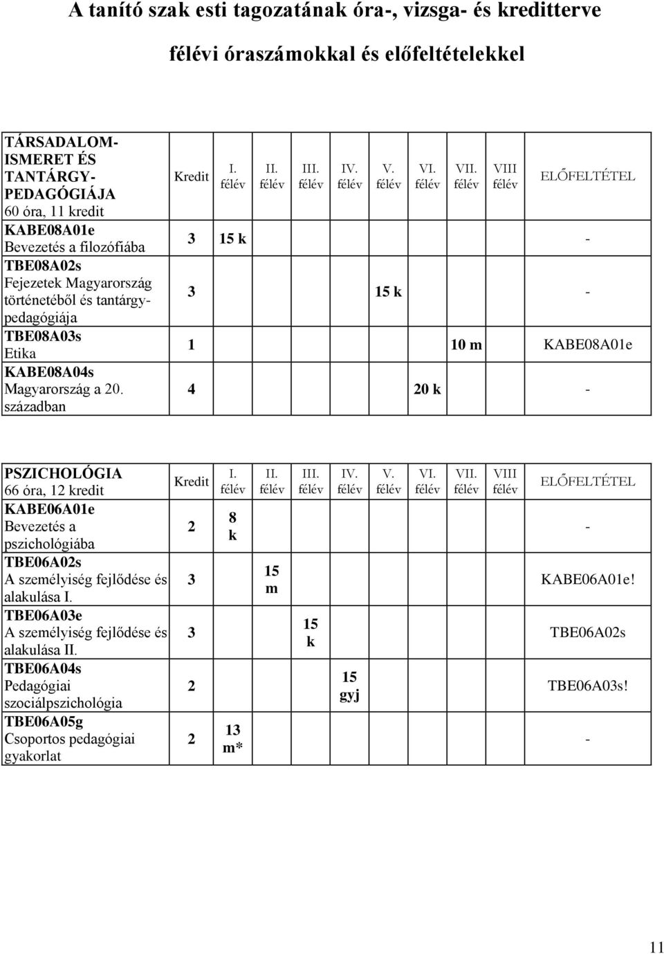 VIII ELŐFELTÉTEL 3 15-3 15-1 10 m KABE08A01e 4 0 - PSZICHOLÓGIA 66 óra, 1 redit KABE06A01e Bevezetés a pszichológiába TBE06A0s A személyiség fejlődése és 3 alaulása I.