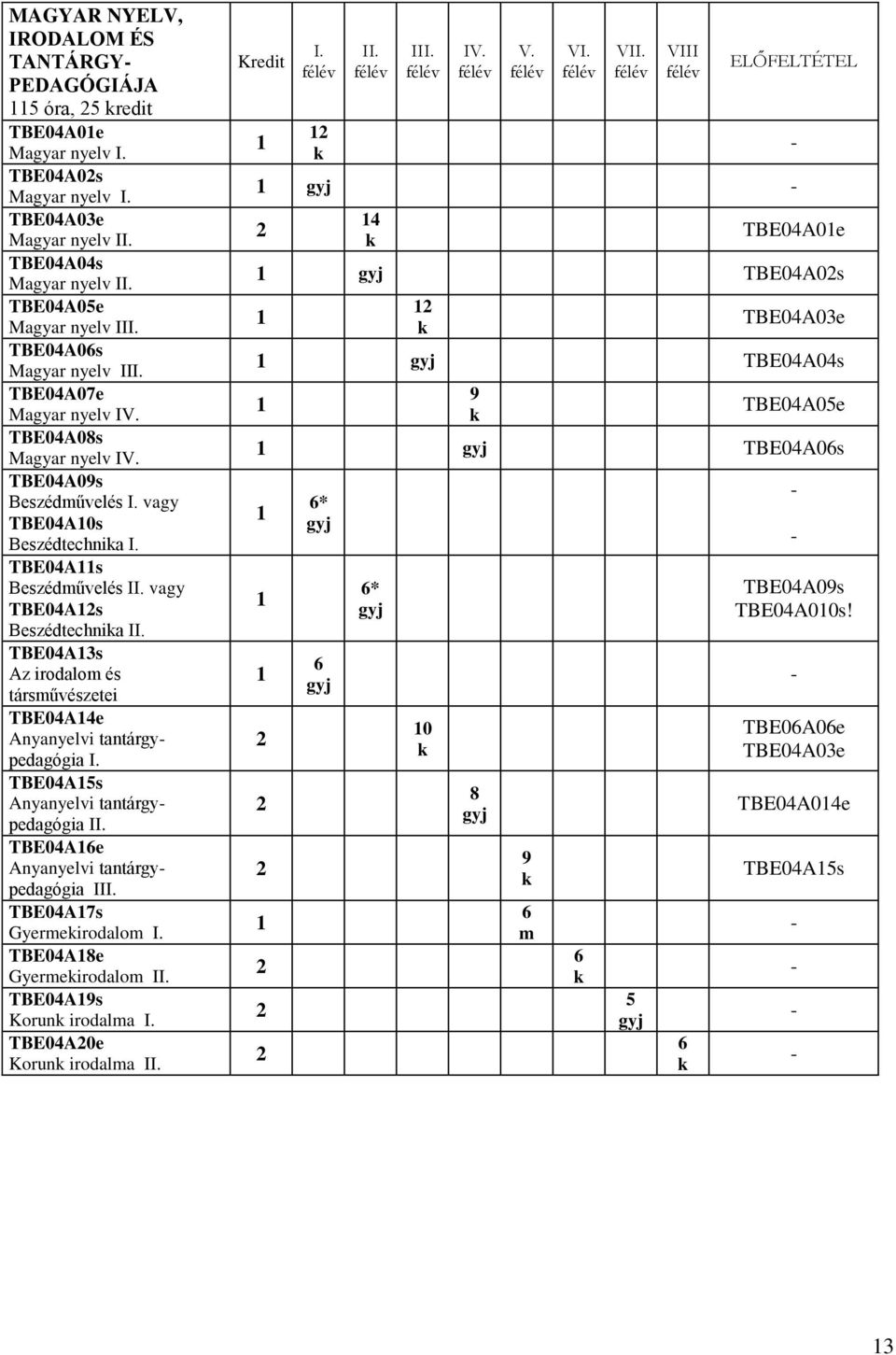 TBE04A13s Az irodalom és társművészetei TBE04A14e Anyanyelvi tantárgypedagógia I. TBE04A15s Anyanyelvi tantárgypedagógia II. TBE04A16e Anyanyelvi tantárgypedagógia III. TBE04A17s Gyermeirodalom I.