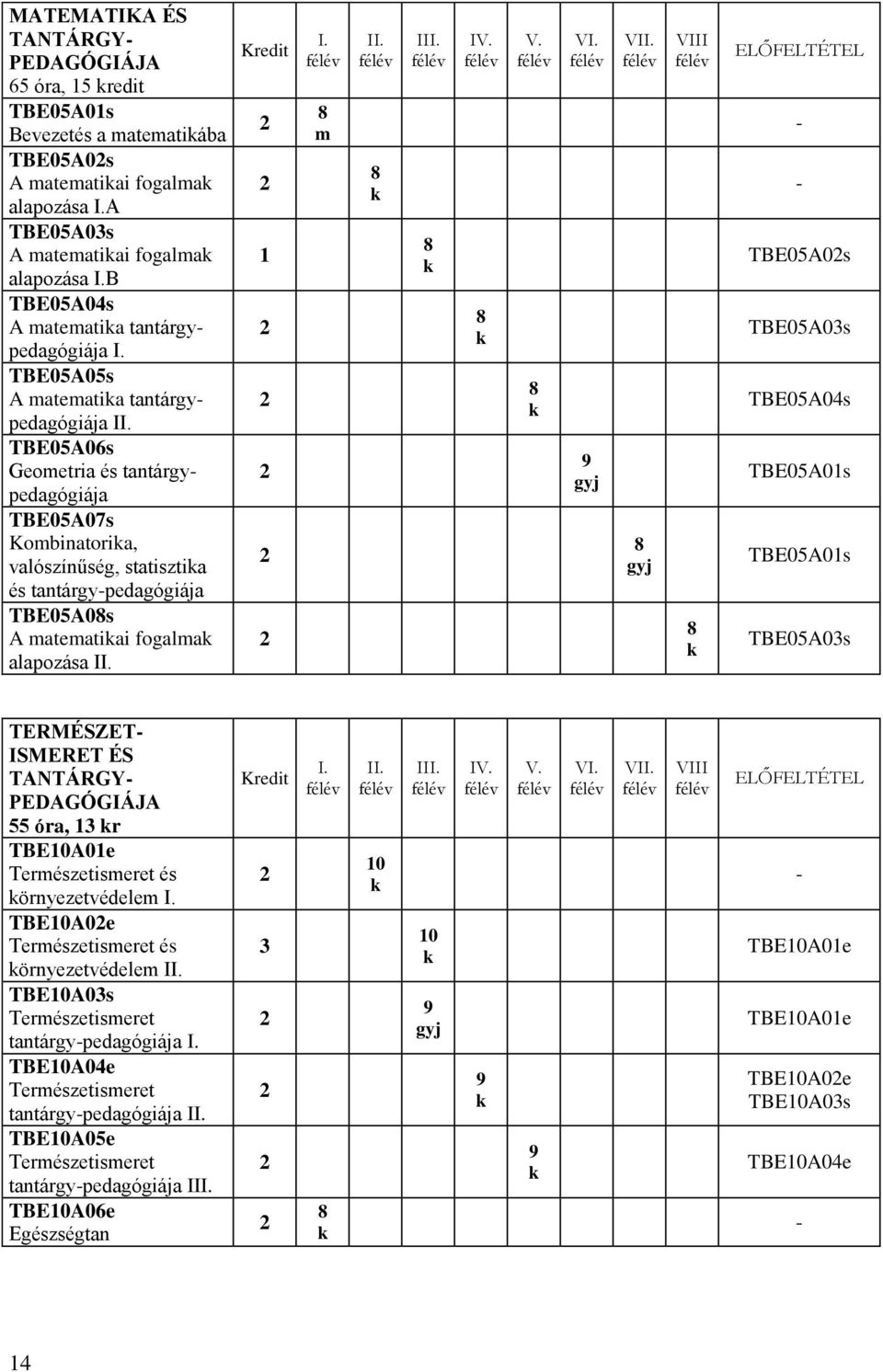 TBE05A06s Geometria és tantárgypedagógiája TBE05A07s Kombinatoria, valószínűség, statisztia és tantárgy-pedagógiája TBE05A08s A matematiai fogalma alapozása II. 1 I. 8 m II. 8 III. 8 IV. 8 V. 8 VI.