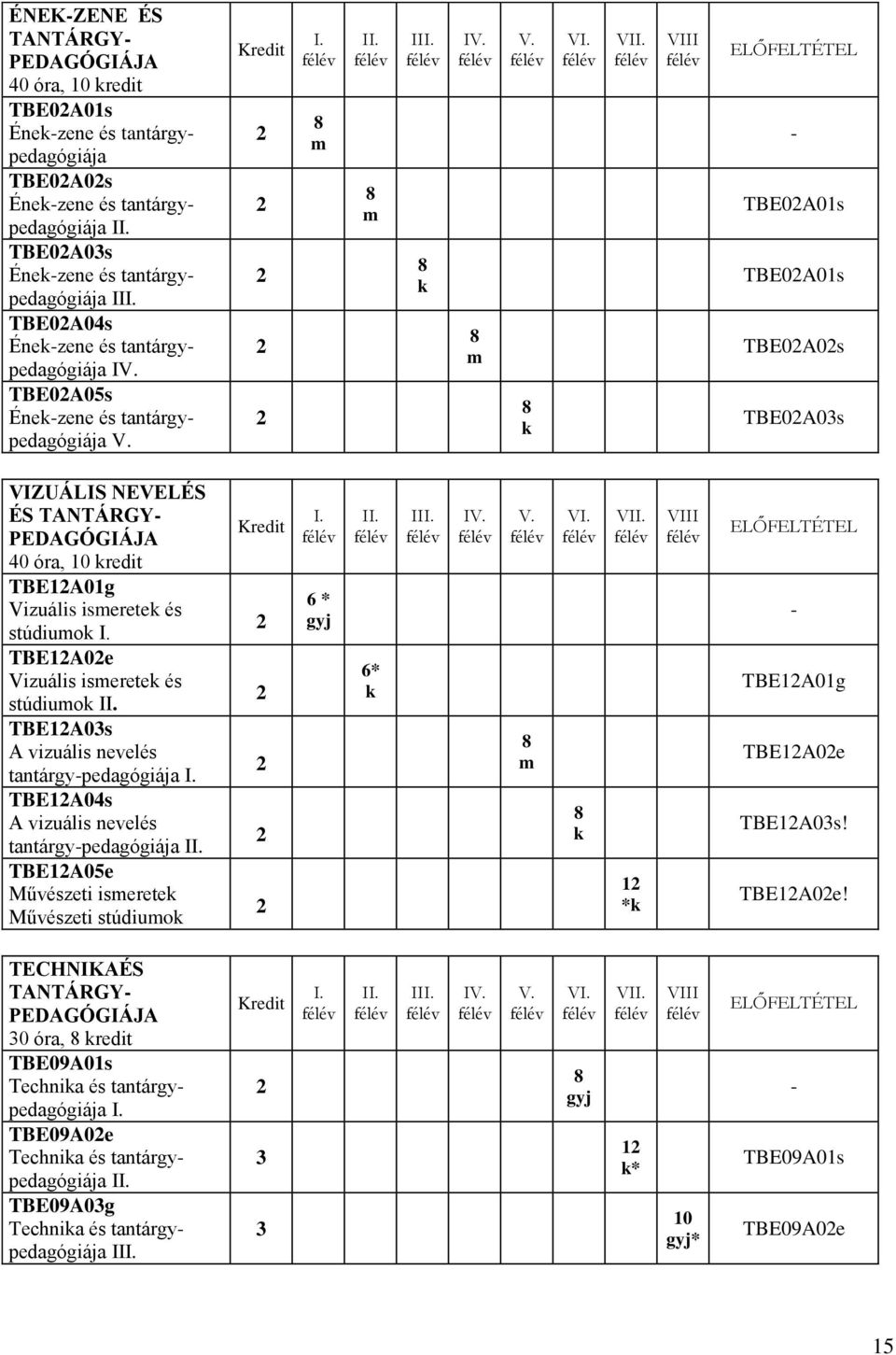 VIII ELŐFELTÉTEL - TBE0A01s TBE0A01s TBE0A0s TBE0A03s VIZUÁLIS NEVELÉS ÉS TANTÁRGY- PEDAGÓGIÁJA 40 óra, 10 redit TBE1A01g Vizuális ismerete és stúdiumo I. TBE1A0e Vizuális ismerete és stúdiumo II.