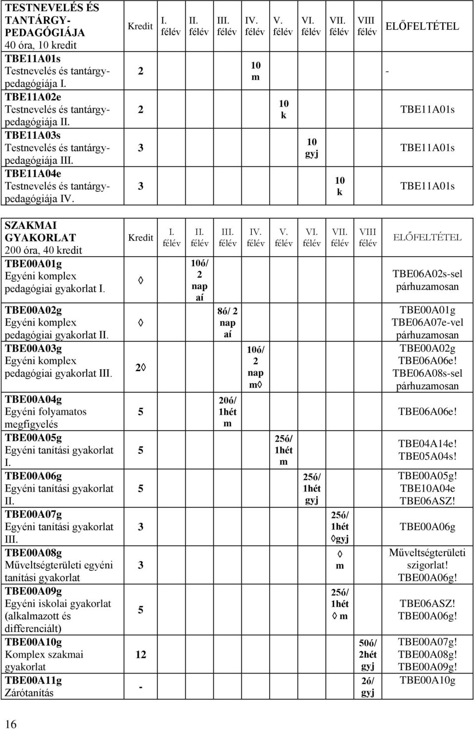 10 VIII ELŐFELTÉTEL - TBE11A01s TBE11A01s TBE11A01s SZAKMAI GYAKORLAT 00 óra, 40 redit TBE00A01g Egyéni omplex pedagógiai gyaorlat I. TBE00A0g Egyéni omplex pedagógiai gyaorlat II.