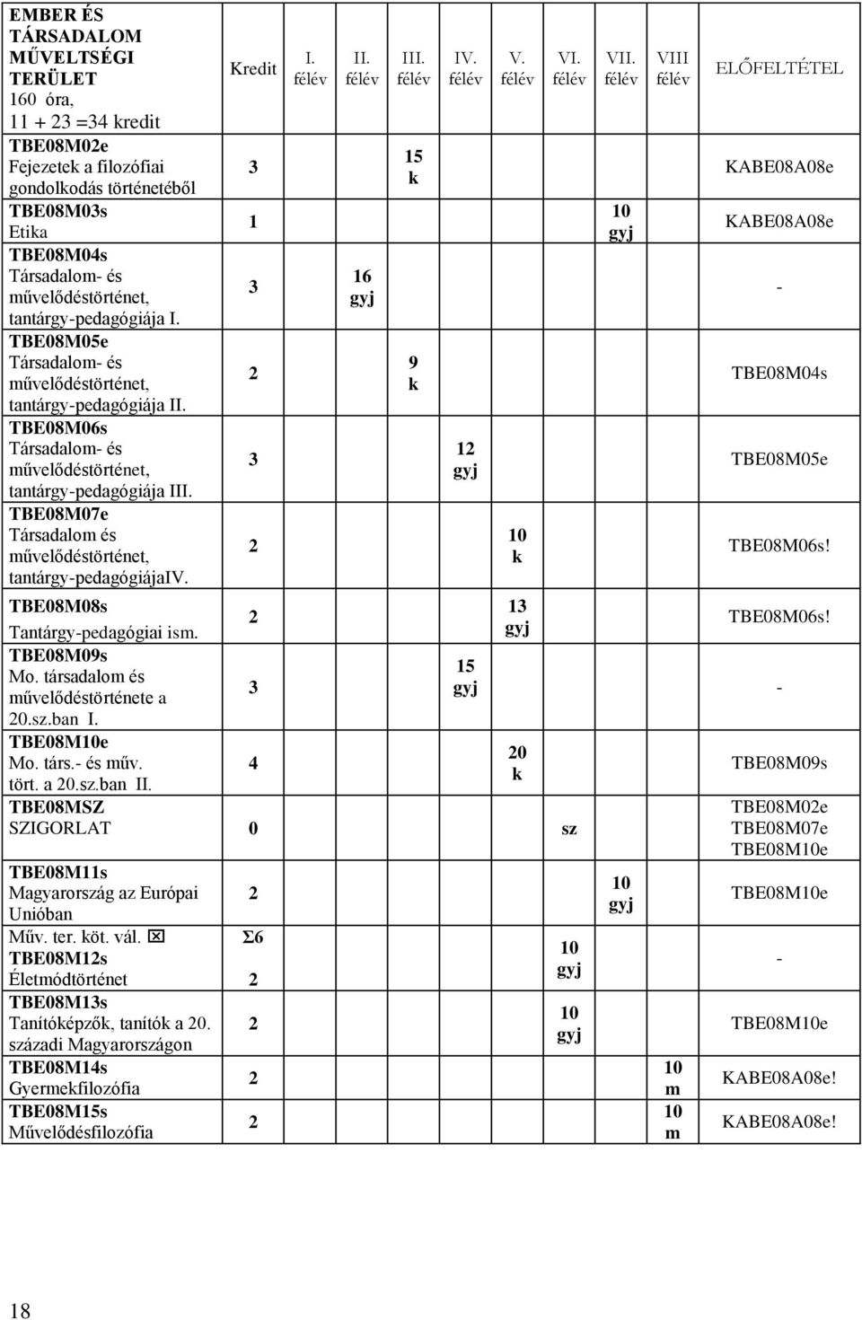 TBE08M07e Társadalom és művelődéstörténet, tantárgy-pedagógiájaiv. 3 1 3 3 I. II. 16 III. 15 9 IV. 1 V. 10 VI. TBE08M08s 13 Tantárgy-pedagógiai ism. TBE08M09s Mo.