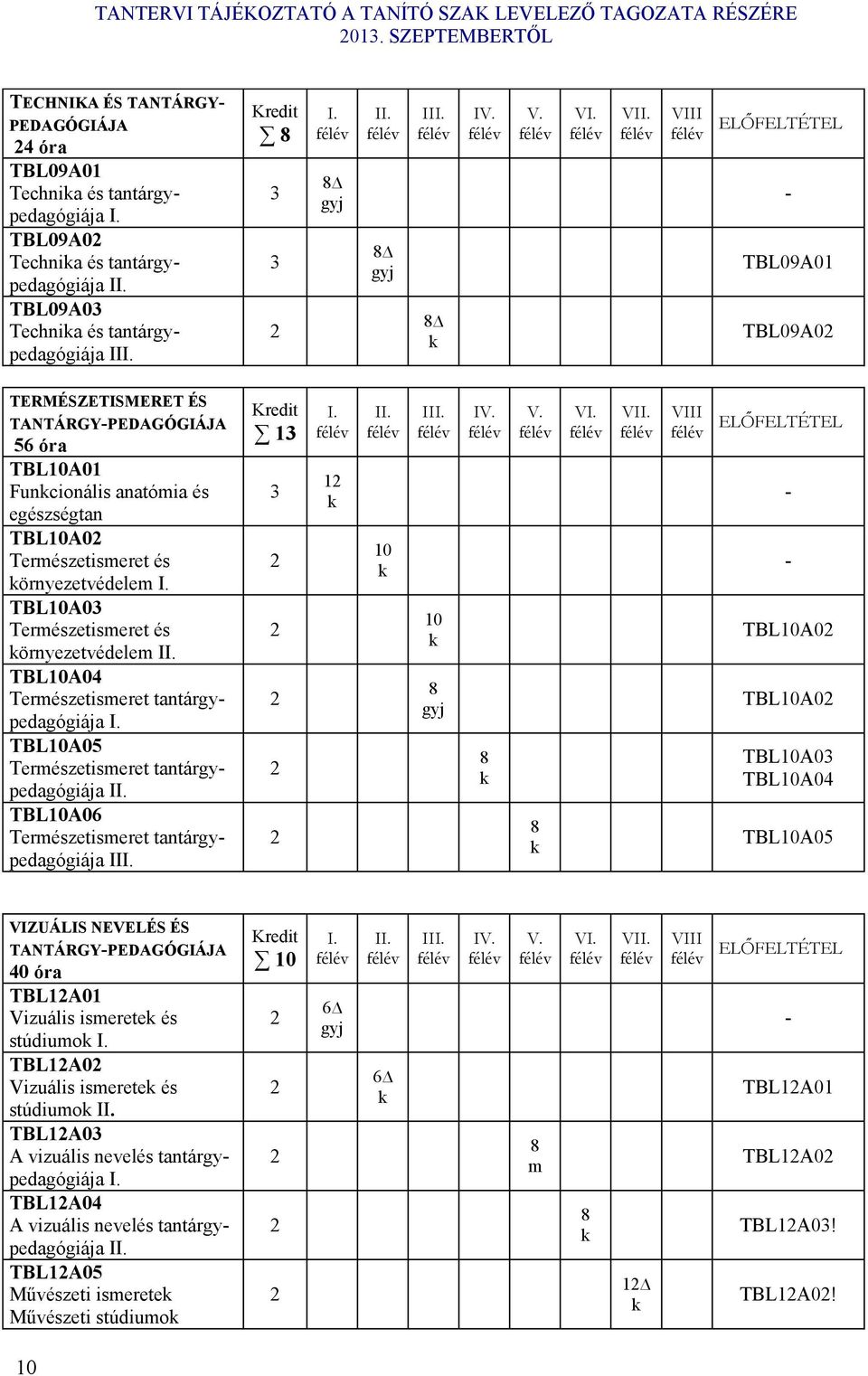 TBL10A0 Természetismeret és örnyezetvédelem II. TBL10A04 Természetismeret tantárgypedagógiája I. TBL10A05 Természetismeret tantárgypedagógiája II. TBL10A06 Természetismeret tantárgypedagógiája III.