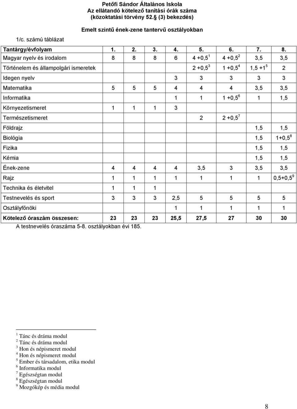 Magyar nyelv és irodalom 8 8 8 6 4 +0,5 1 4 +0,5 2 3,5 3,5 Történelem és állampolgári ismeretek 2 +0,5 3 1 +0,5 4 1,5 +1 5 2 Idegen nyelv 3 3 3 3 3 Matematika 5 5 5 4 4 4 3,5 3,5 Informatika 1 1 1
