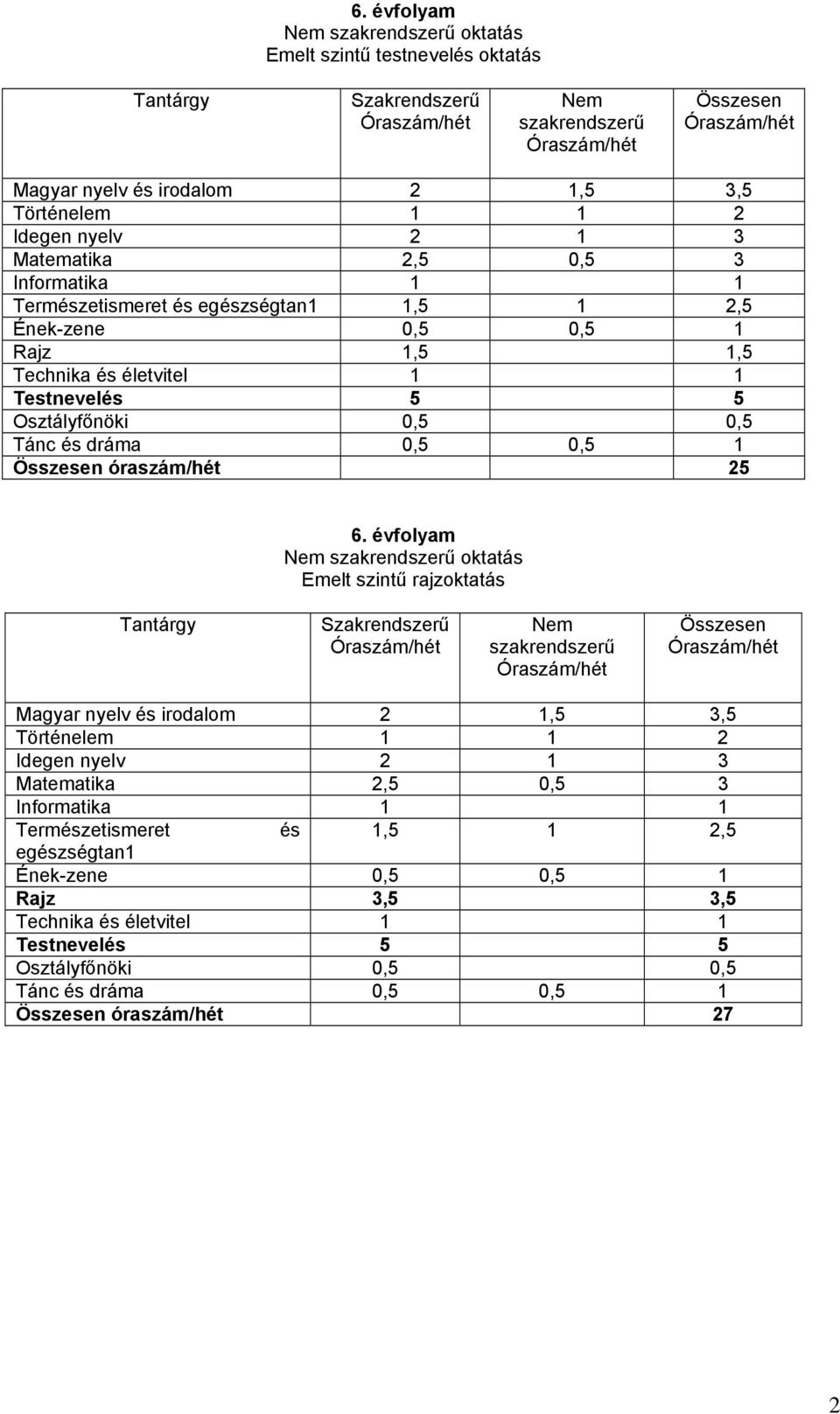 1 Összesen óraszám/hét 25 6.