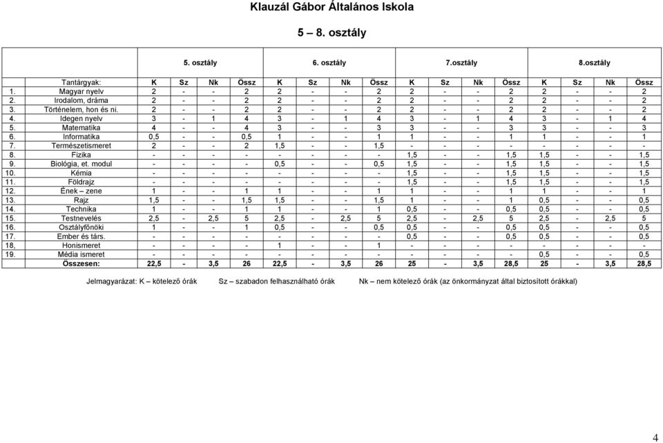 Informatika 0,5 - - 0,5 1 - - 1 1 - - 1 1 - - 1 7. Természetismeret 2 - - 2 1,5 - - 1,5 - - - - - - - - 8. Fizika - - - - - - - - 1,5 - - 1,5 1,5 - - 1,5 9. Biológia, et.