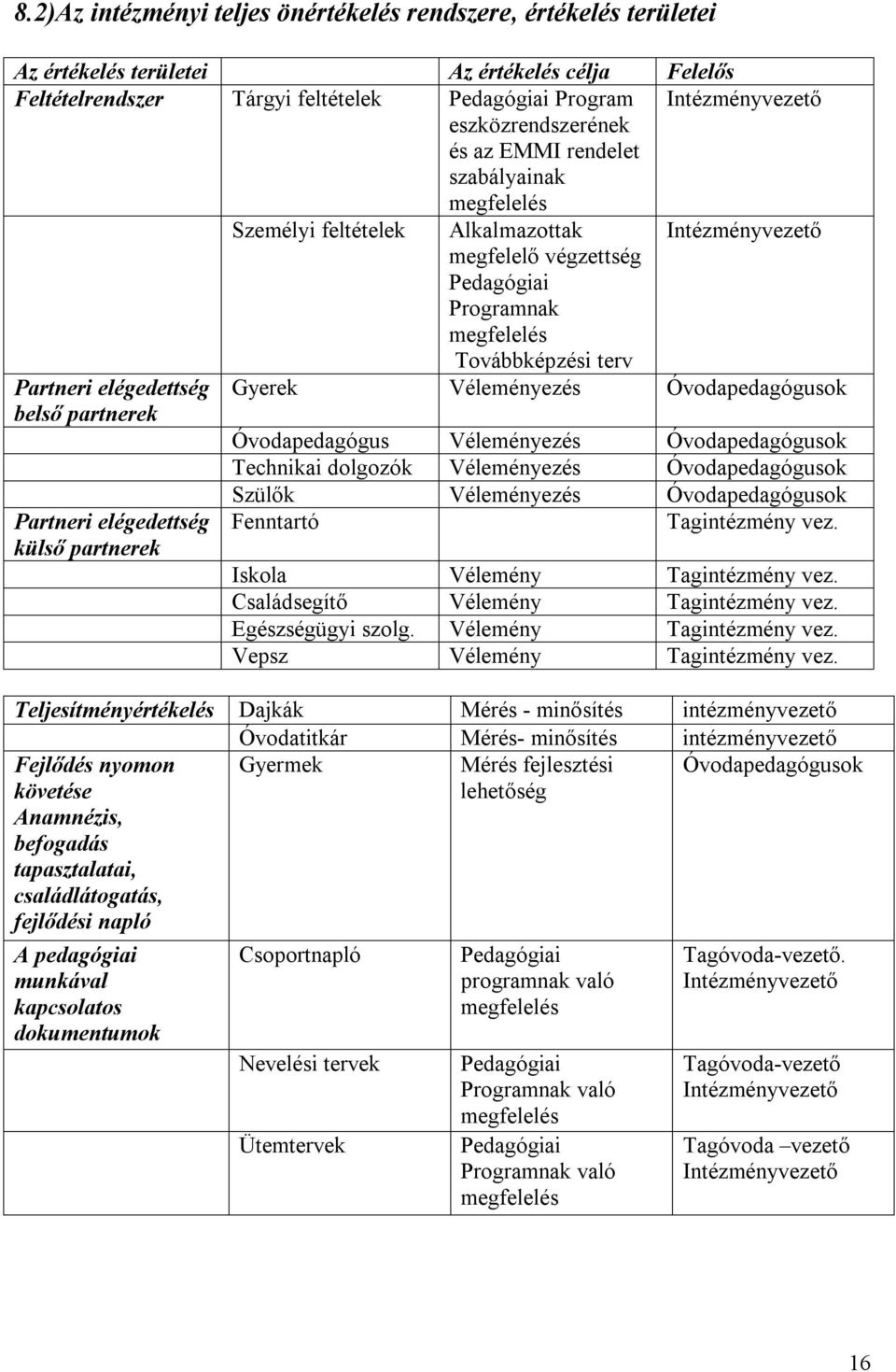 elégedettség Gyerek Véleményezés Óvodapedagógusok belső partnerek Óvodapedagógus Véleményezés Óvodapedagógusok Technikai dolgozók Véleményezés Óvodapedagógusok Partneri elégedettség külső partnerek