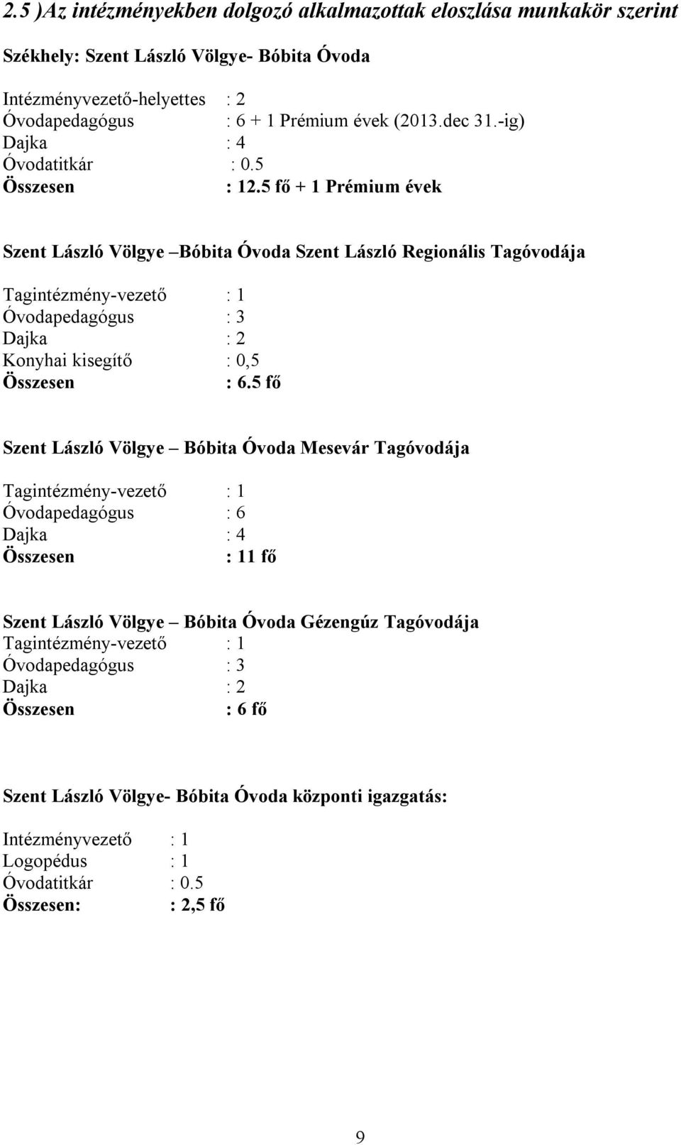 5 fő + 1 Prémium évek Szent László Völgye Bóbita Óvoda Szent László Regionális Tagóvodája Tagintézmény-vezető : 1 Óvodapedagógus : 3 Dajka : 2 Konyhai kisegítő : 0,5 Összesen : 6.