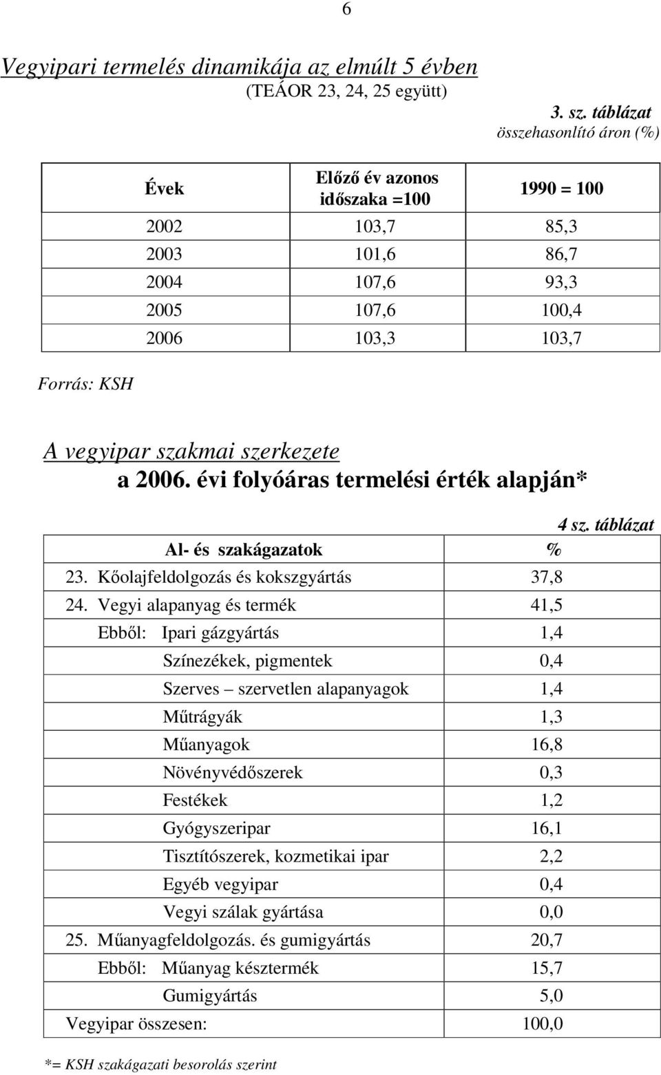 évi folyóáras termelési érték alapján* 4 sz. táblázat Al- és szakágazatok % 23. Kőolajfeldolgozás és kokszgyártás 37,8 24.