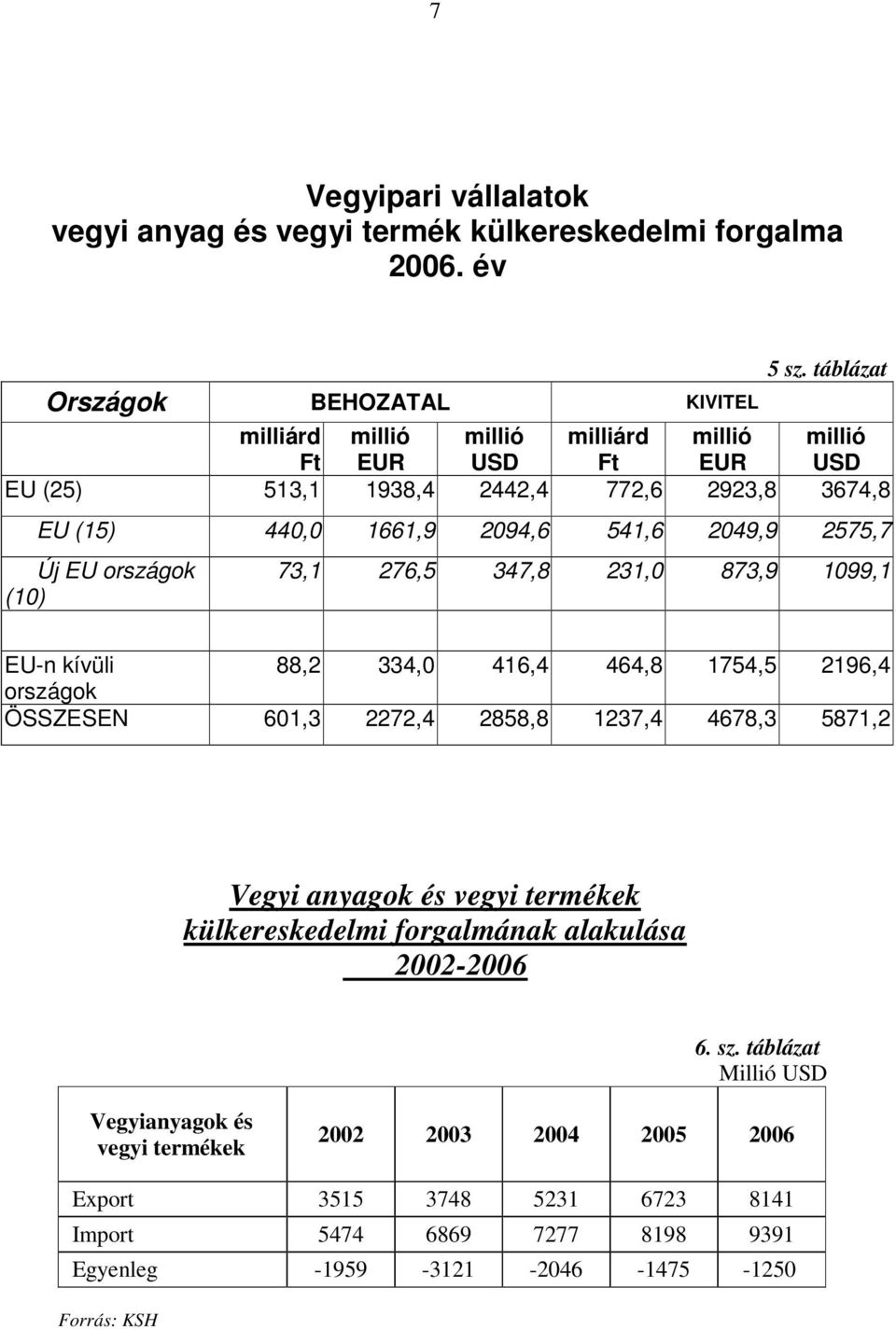 541,6 2049,9 2575,7 Új EU országok (10) 73,1 276,5 347,8 231,0 873,9 1099,1 EU-n kívüli 88,2 334,0 416,4 464,8 1754,5 2196,4 országok ÖSSZESEN 601,3 2272,4 2858,8 1237,4 4678,3