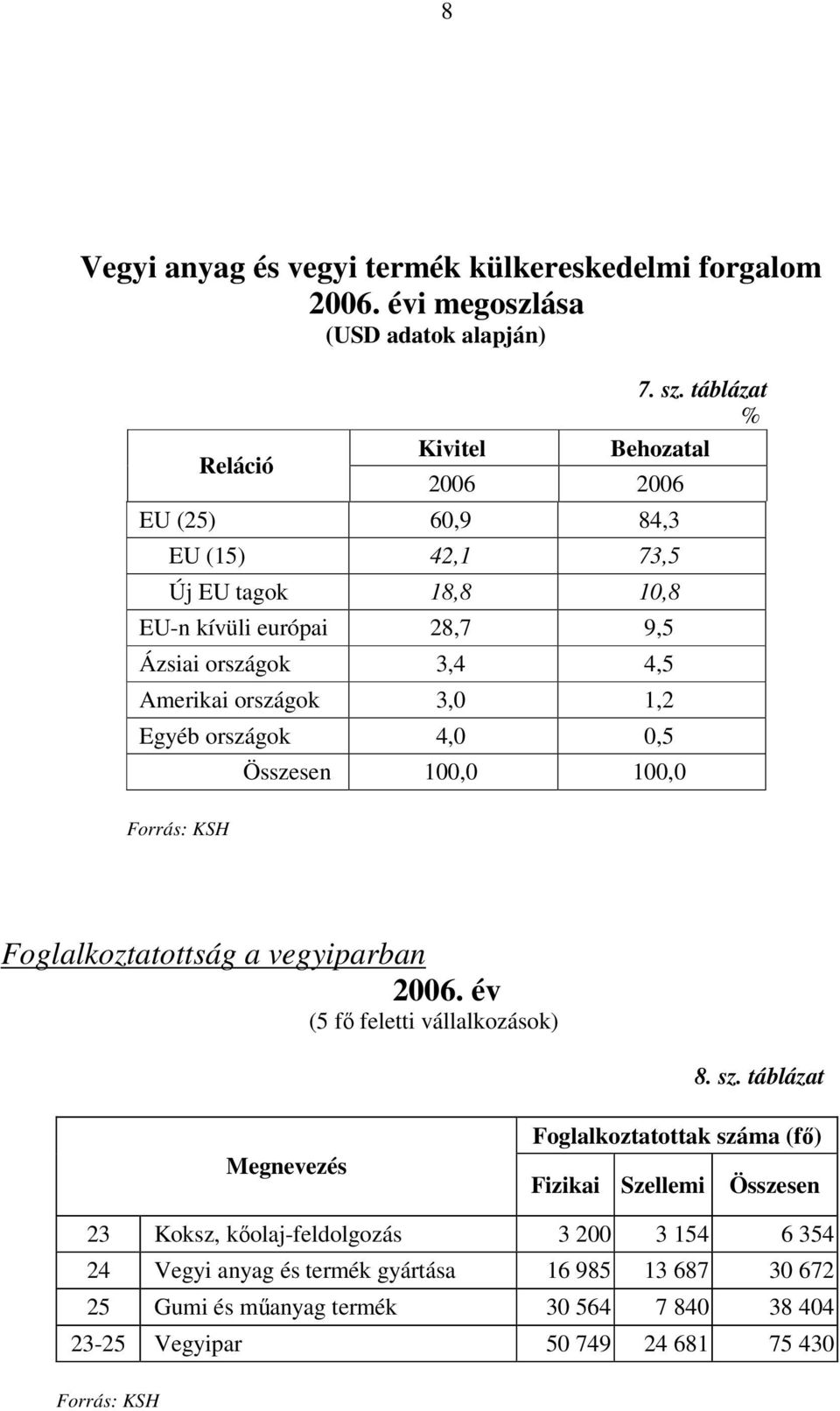 3,4 4,5 Amerikai országok 3,0 1,2 Egyéb országok 4,0 0,5 Összesen 100,0 100,0 7. sz. táblázat % Behozatal Foglalkoztatottság a vegyiparban 2006.