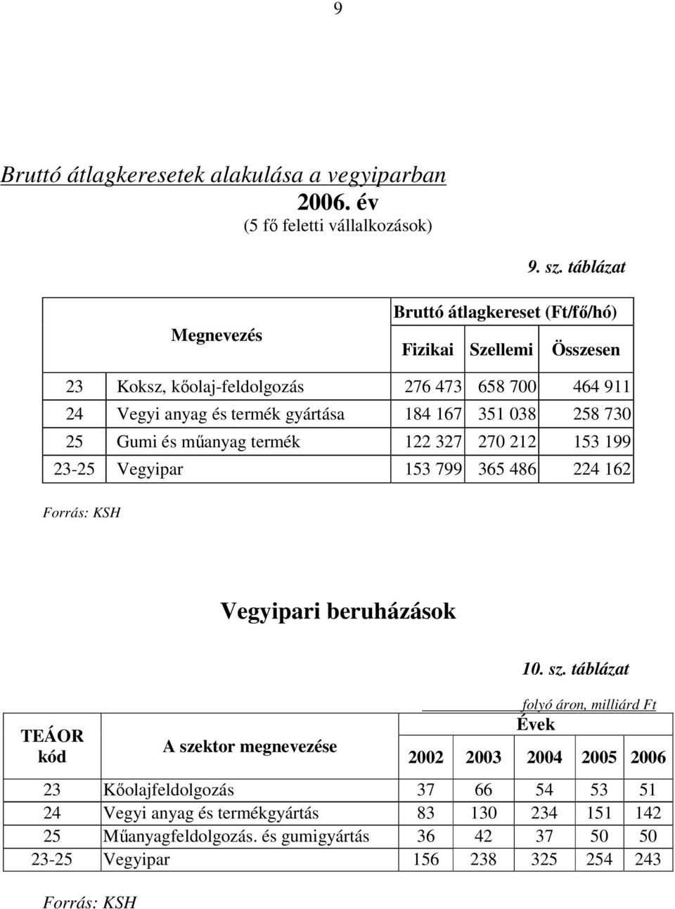 167 351 038 258 730 25 Gumi és műanyag termék 122 327 270 212 153 199 23-25 Vegyipar 153 799 365 486 224 162 Vegyipari beruházások TEÁOR kód A szektor megnevezése 10.