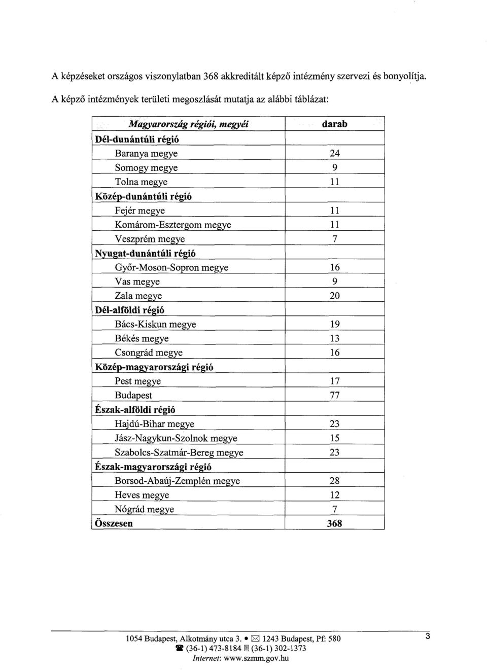 Fejér megye 1 1 Komárom-Esztergom megye 1 1 Veszprém megye 7 Nyugat-dunántúli régió Győr-Moson-Sopron megye 1 6 Vas megye 9 Zala megye 20 Dél-alföldi régió Bács-Kiskun megye 1 9 Békés megye 1 3