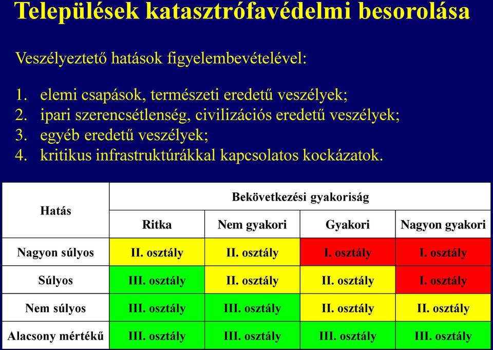 Hatás Bekövetkezési gyakoriság Ritka Nem gyakori Gyakori Nagyon gyakori Nagyon súlyos II. osztály II. osztály I. osztály I. osztály Súlyos III.