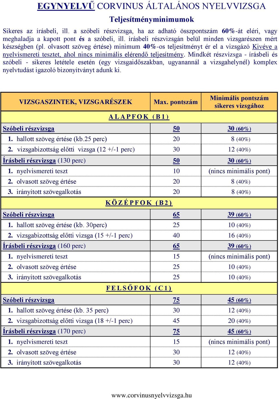 olvasott szöveg értése) minimum 40%-os teljesítményt ér el a vizsgázó Kivéve a nyelvismereti tesztet, ahol nincs minimális elérendő teljesítmény.