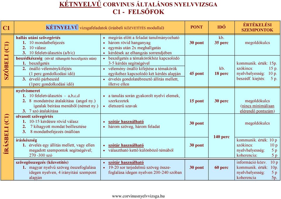 érvelő párbeszéd (1perc gondolkodási idő) nyelvismeret 1. 10 feleletválasztós - a,b,c,d 2. 8 mondatrész átalakítása (angol ny.) igealak beírása menüből (német ny.) 3.