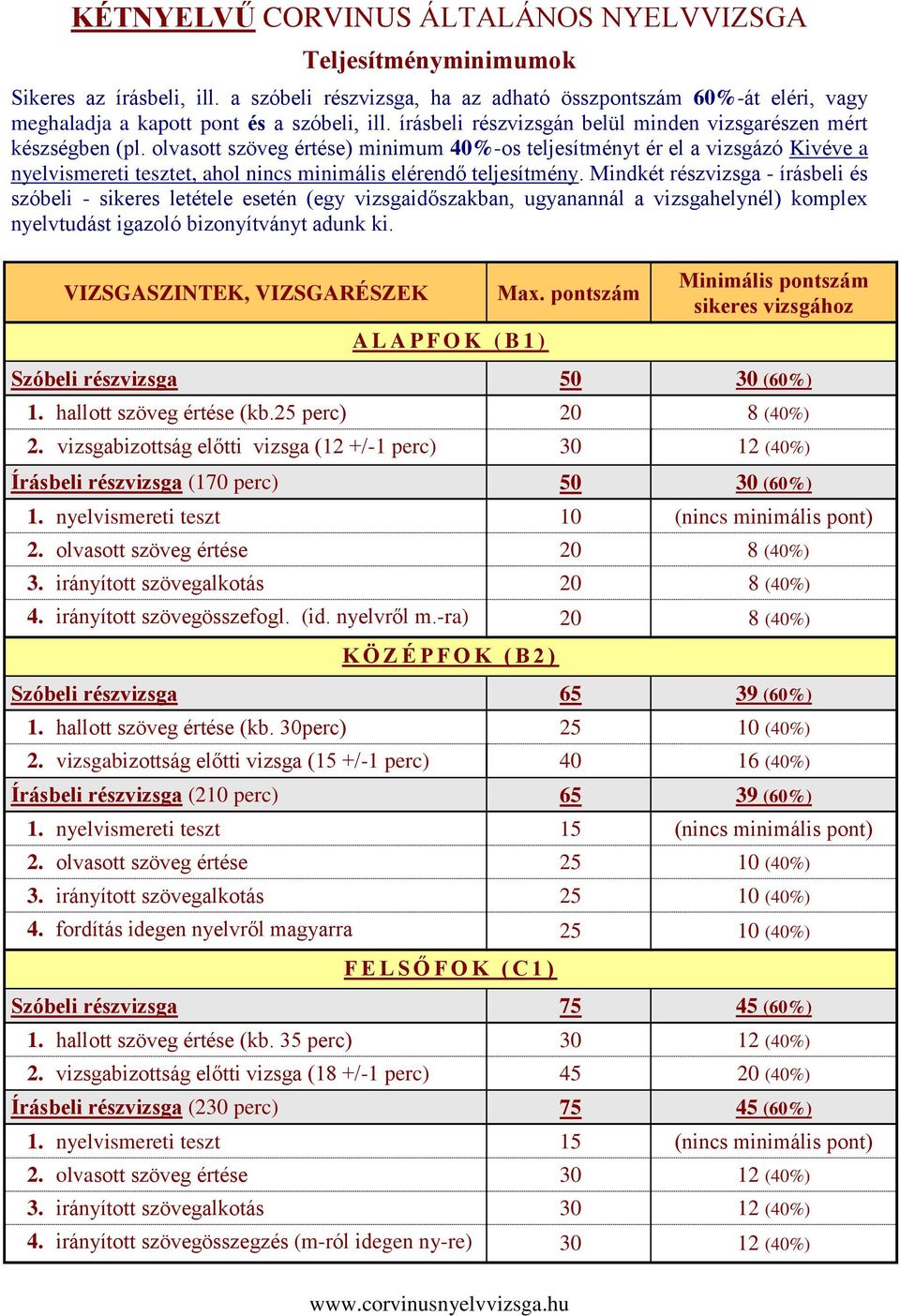 olvasott szöveg értése) minimum 40%-os teljesítményt ér el a vizsgázó Kivéve a nyelvismereti tesztet, ahol nincs minimális elérendő teljesítmény.