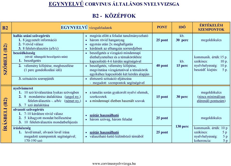 vélemény kifejtése, megbeszélése (1 perc gondolkodási idő) megírás előtt a feladat tanulmányozható három rövid hanganyag egymás után 2x meghallgatás kérdések az elhangzás sorrendjében beszélgetés a