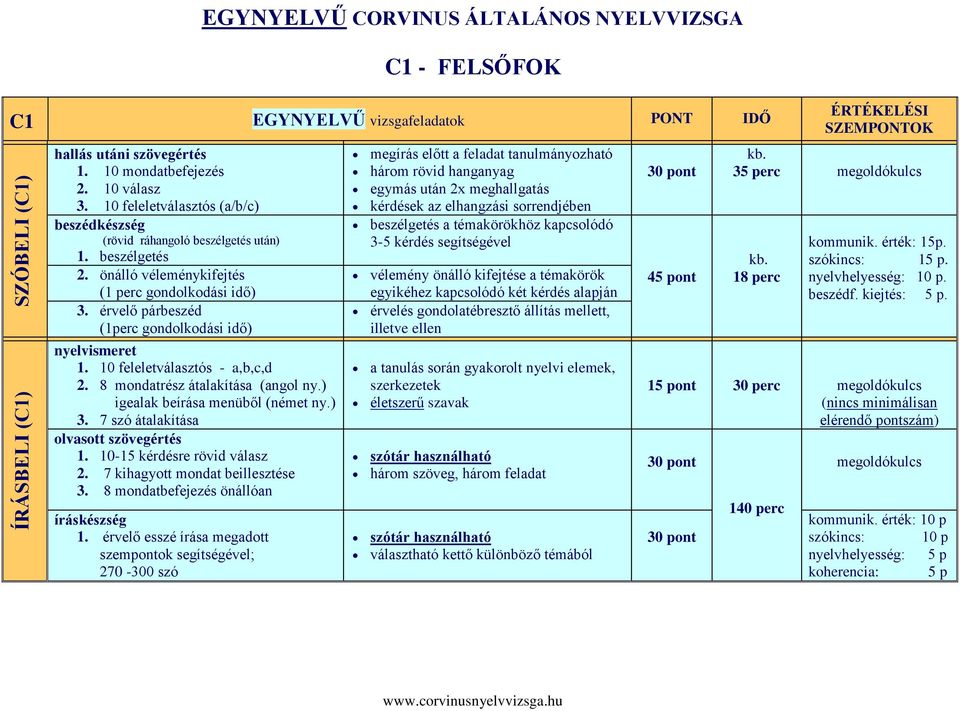 érvelő párbeszéd (1perc gondolkodási idő) nyelvismeret 1. 10 feleletválasztós - a,b,c,d 2. 8 mondatrész átalakítása (angol ny.) igealak beírása menüből (német ny.) 3.