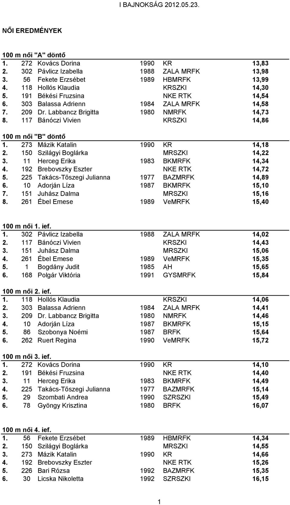273 Mázik Katalin 1990 KR 14,18 2. 150 Szilágyi Boglárka MRSZKI 14,22 3. 11 Herceg Erika 1983 BKMRFK 14,34 4. 192 Brebovszky Eszter NKE RTK 14,72 5. 225 Takács-Tőszegi Julianna 1977 BAZMRFK 14,89 6.