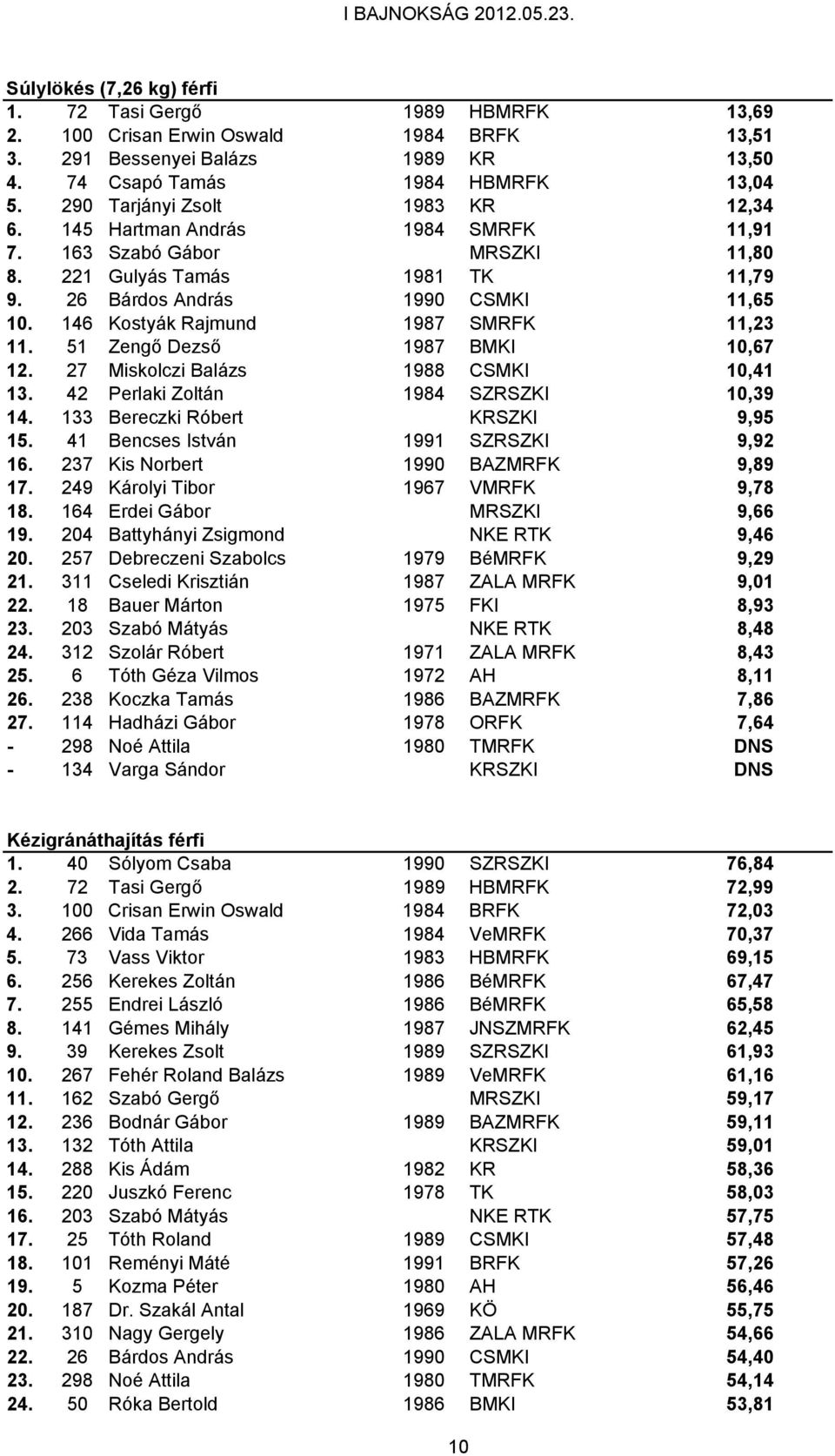 146 Kostyák Rajmund 1987 SMRFK 11,23 11. 51 Zengő Dezső 1987 BMKI 10,67 12. 27 Miskolczi Balázs 1988 CSMKI 10,41 13. 42 Perlaki Zoltán 1984 SZRSZKI 10,39 14. 133 Bereczki Róbert KRSZKI 9,95 15.