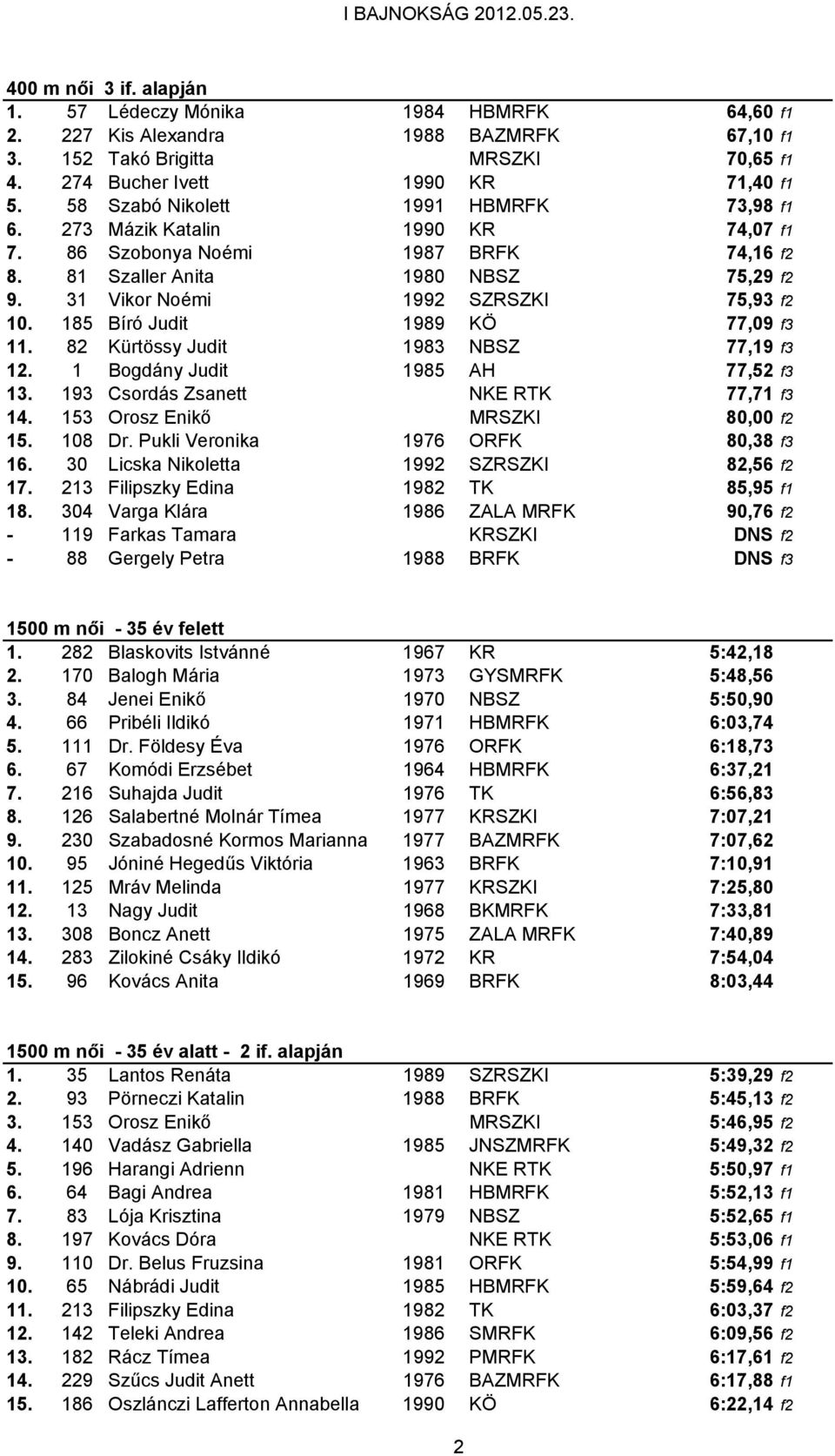 185 Bíró Judit 1989 KÖ 77,09 f3 11. 82 Kürtössy Judit 1983 NBSZ 77,19 f3 12. 1 Bogdány Judit 1985 AH 77,52 f3 13. 193 Csordás Zsanett NKE RTK 77,71 f3 14. 153 Orosz Enikő MRSZKI 80,00 f2 15. 108 Dr.