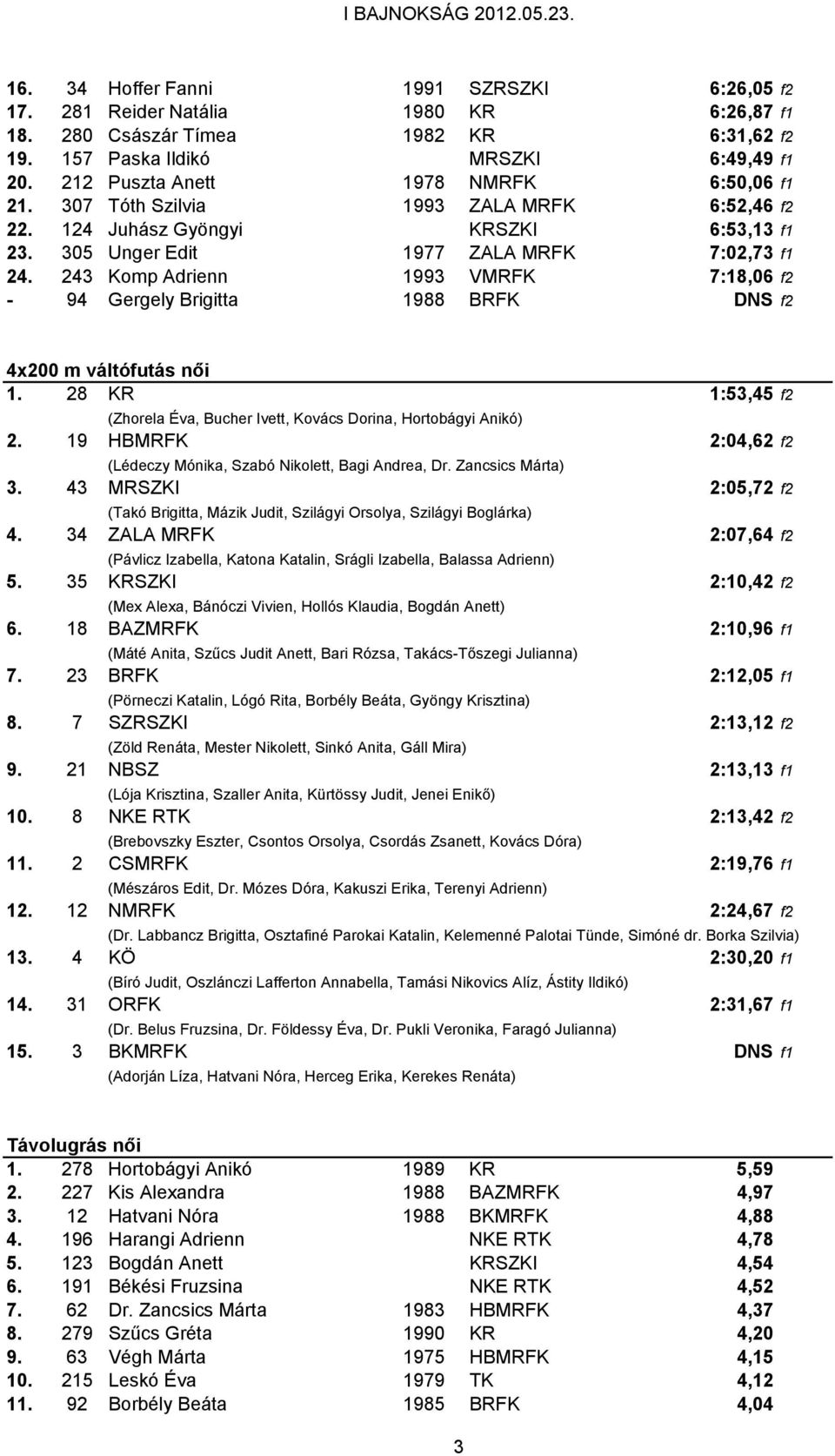 243 Komp Adrienn 1993 VMRFK 7:18,06 f2-94 Gergely Brigitta 1988 BRFK DNS f2 4x200 m váltófutás női 1. 28 KR 1:53,45 f2 (Zhorela Éva, Bucher Ivett, Kovács Dorina, Hortobágyi Anikó) 2.