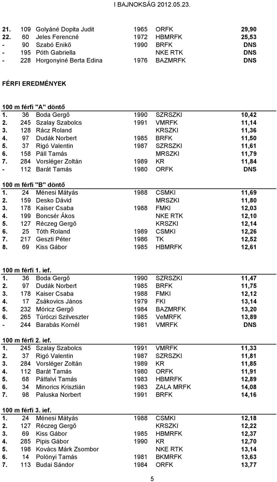 36 Boda Gergő 1990 SZRSZKI 10,42 2. 245 Szalay Szabolcs 1991 VMRFK 11,14 3. 128 Rácz Roland KRSZKI 11,36 4. 97 Dudák Norbert 1985 BRFK 11,50 5. 37 Rigó Valentin 1987 SZRSZKI 11,61 6.