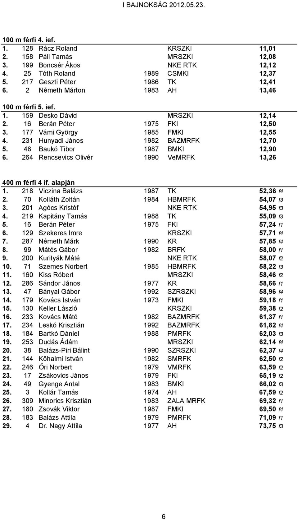 48 Baukó Tibor 1987 BMKI 12,90 6. 264 Rencsevics Olivér 1990 VeMRFK 13,26 400 m férfi 4 if. alapján 1. 218 Viczina Balázs 1987 TK 52,36 f4 2. 70 Kolláth Zoltán 1984 HBMRFK 54,07 f3 3.