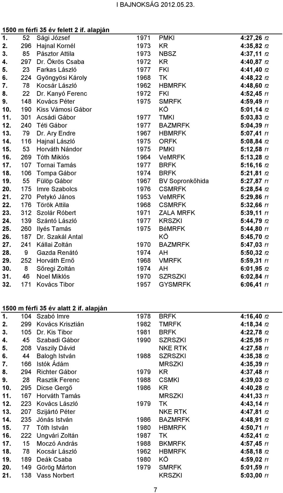 Kanyó Ferenc 1972 FKI 4:52,45 f1 9. 148 Kovács Péter 1975 SMRFK 4:59,49 f1 10. 190 Kiss Vámosi Gábor KÖ 5:01,14 f2 11. 301 Acsádi Gábor 1977 TMKI 5:03,83 f2 12.