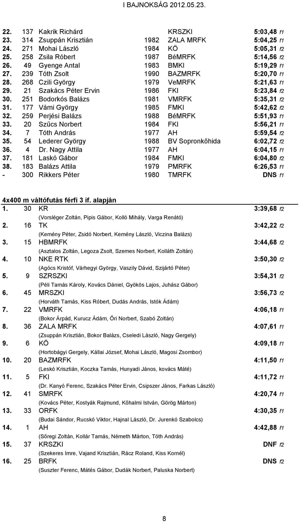 251 Bodorkós Balázs 1981 VMRFK 5:35,31 f2 31. 177 Vámi György 1985 FMKI 5:42,62 f2 32. 259 Perjési Balázs 1988 BéMRFK 5:51,93 f1 33. 20 Szűcs Norbert 1984 FKI 5:56,21 f1 34.