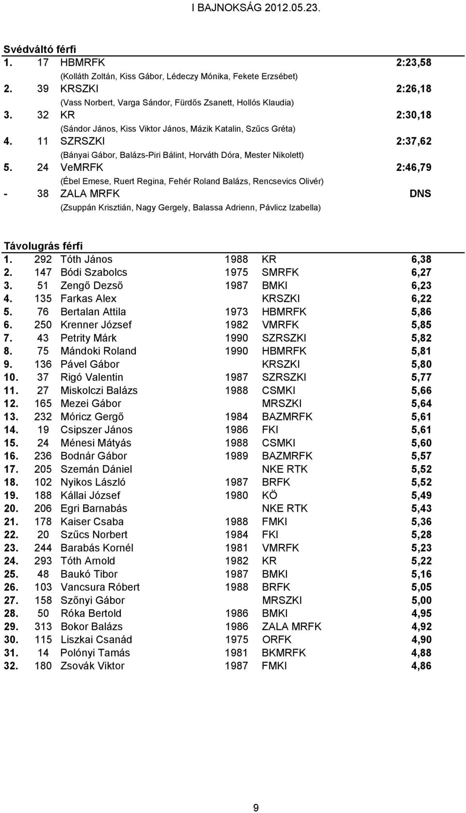 24 VeMRFK 2:46,79 (Ébel Emese, Ruert Regina, Fehér Roland Balázs, Rencsevics Olivér) - 38 ZALA MRFK DNS (Zsuppán Krisztián, Nagy Gergely, Balassa Adrienn, Pávlicz Izabella) Távolugrás férfi 1.