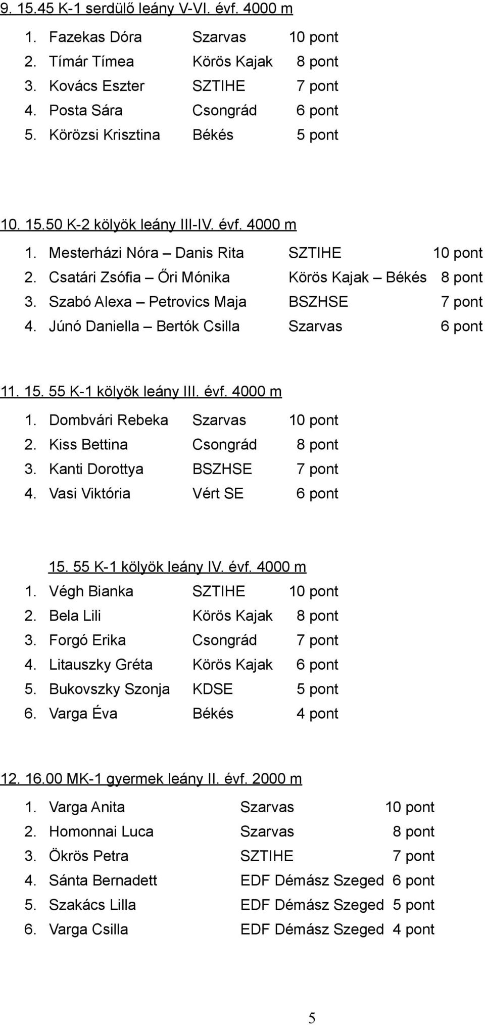 Szabó Alexa Petrovics Maja BSZHSE 7 pont 4. Júnó Daniella Bertók Csilla Szarvas 6 pont 11. 15. 55 K-1 kölyök leány III. évf. 4000 m 1. Dombvári Rebeka Szarvas 10 pont 2.