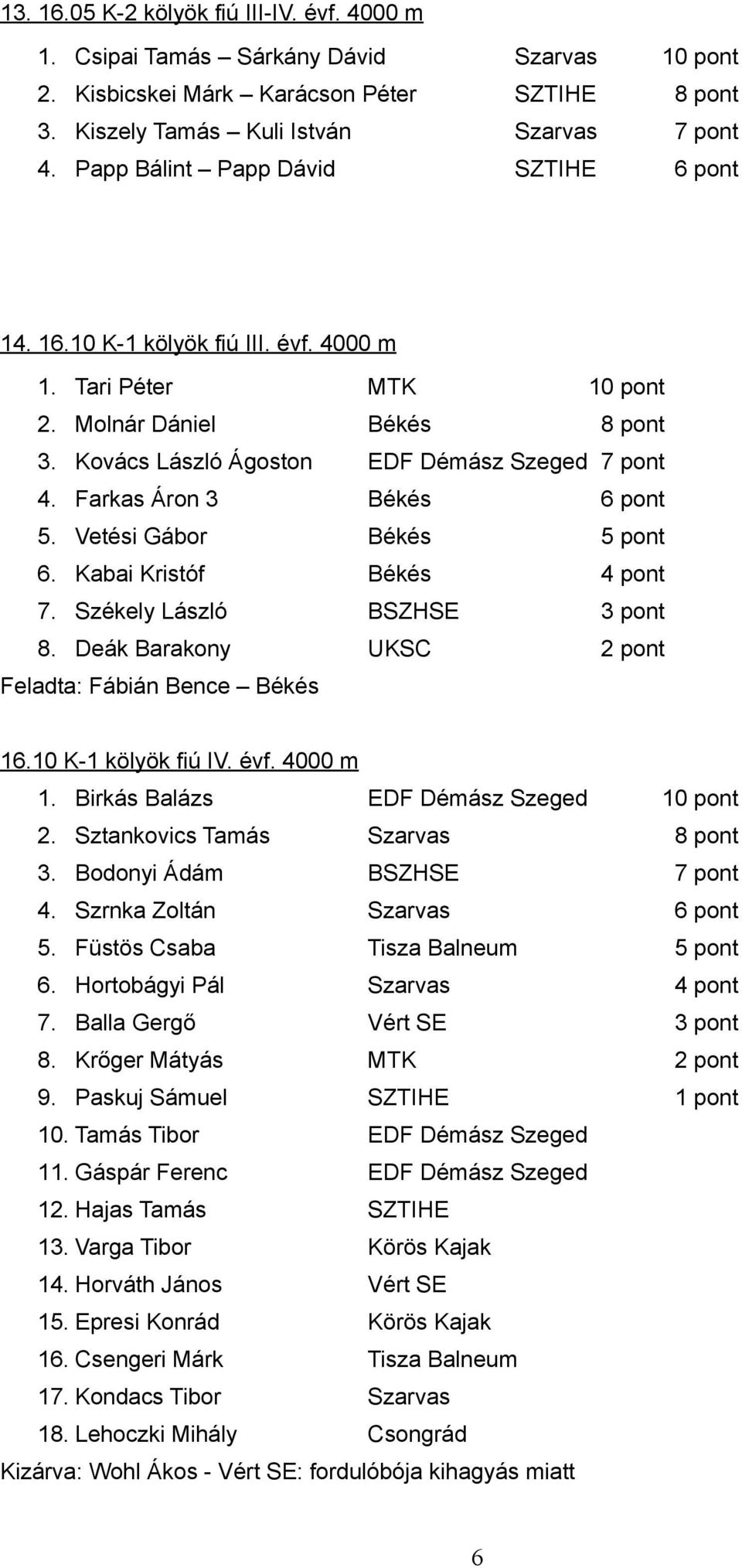 Farkas Áron 3 Békés 6 pont 5. Vetési Gábor Békés 5 pont 6. Kabai Kristóf Békés 4 pont 7. Székely László BSZHSE 3 pont 8. Deák Barakony UKSC 2 pont Feladta: Fábián Bence Békés 16.10 K-1 kölyök fiú IV.