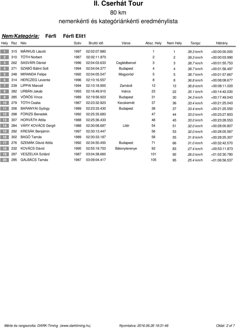 667 6 314 HERCZEG Levente 1996 02:10:16.557 8 8 36.8 km/h +00:08:08.677 7 239 LIPPAI Marcell 1994 02:10:18.900 Zamárdi 12 12 36.8 km/h +00:08:11.020 8 282 URBÁN Jakab 1993 02:16:49.